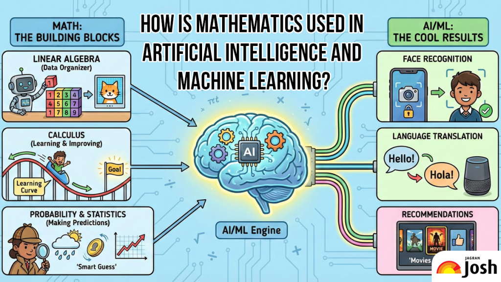Mathem Intelligence How Is Mathematics Used in Artificial Intelligence and Machine Learning ...